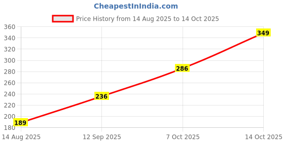 myntra.com Estailo fashion Gold Plated Square Studs estailo fashion Price History Graph from 14 Aug 2025 to 14 Oct 2025
