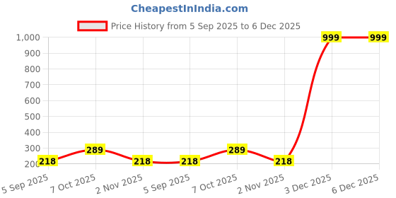 myntra.com Estailo fashion Gold-Plated Stones Studded And Beaded Shaped Animal Shaped Studs estailo fashion Price History Graph from 5 Sep 2025 to 5 Dec 2025