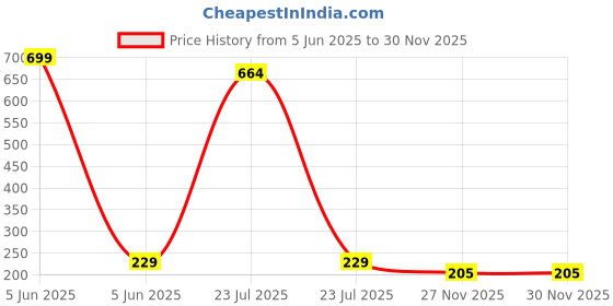 myntra.com Estailo fashion Gold-Plated Triangular Shaped Pearl Cross Studs estailo fashion Price History Graph from 5 Jun 2025 to 30 Nov 2025