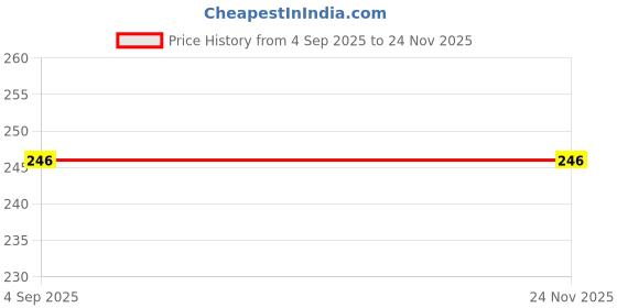 myntra.com Estailo fashion Heart Shaped Drop Earrings estailo fashion Price History Graph from 4 Sep 2025 to 24 Nov 2025