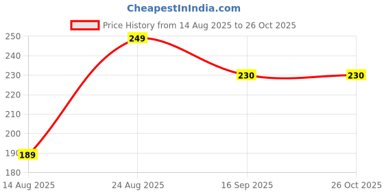 myntra.com Estailo fashion Pearls Beaded Circular Studs estailo fashion Price History Graph from 14 Aug 2025 to 26 Oct 2025
