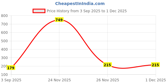 myntra.com Estailo fashion Pearls Beaded Geometric Shaped Drop Earrings estailo fashion Price History Graph from 3 Sep 2025 to 25 Nov 2025