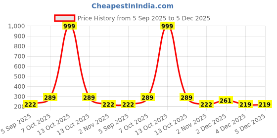 myntra.com Estailo fashion Pearls Beaded Spherical Shaped Studs estailo fashion Price History Graph from 5 Sep 2025 to 5 Dec 2025