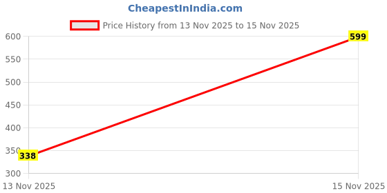 myntra.com Estailo fashion Quirky Drop Earrings estailo fashion Price History Graph from 13 Nov 2025 to 15 Nov 2025