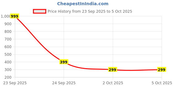 myntra.com Estailo fashion Set Of 3 Gold-Plated Artificial Stones Studded & Beaded Circular Studs estailo fashion Price History Graph from 23 Sep 2025 to 4 Oct 2025