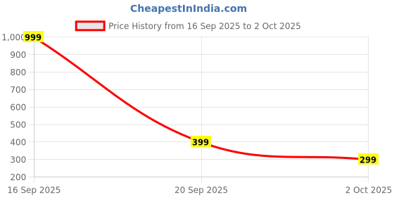 myntra.com Estailo fashion Set Of 3 Gold-Plated Artificial Stones Studded Studs estailo fashion Price History Graph from 16 Sep 2025 to 2 Oct 2025