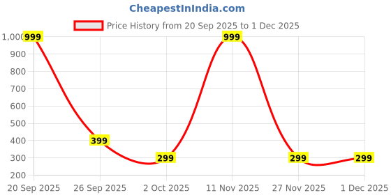myntra.com Estailo fashion Set Of 3 Gold-Plated Spiked Drop Earrings estailo fashion Price History Graph from 20 Sep 2025 to 30 Nov 2025