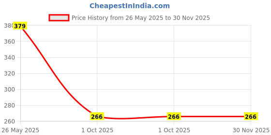 myntra.com Estailo fashion Set Of 3 Stainless Steel Artificial Stones Studded Square Drop Earrings estailo fashion Price History Graph from 26 May 2025 to 30 Nov 2025