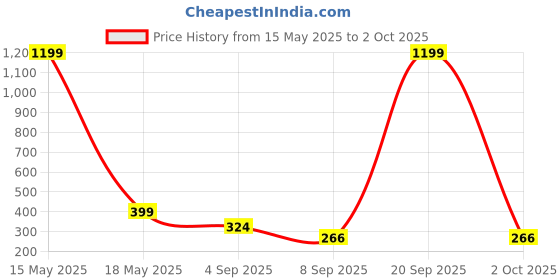 myntra.com Estailo fashion Set Of 3 Steel Gold-Plated Pearls Beaded Contemporary Hoop Earrings estailo fashion Price History Graph from 15 May 2025 to 2 Oct 2025