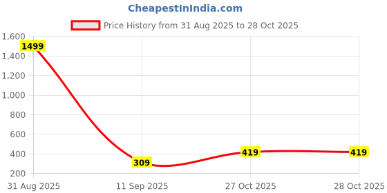 myntra.com Estailo fashion Silver-Plated Artificial Stone Studded Necklace estailo fashion Price History Graph from 31 Aug 2025 to 28 Oct 2025