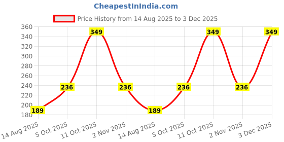 myntra.com Estailo fashion Silver-Plated Artificial Stones Studded & Beaded Floral Studs estailo fashion Price History Graph from 14 Aug 2025 to 3 Dec 2025