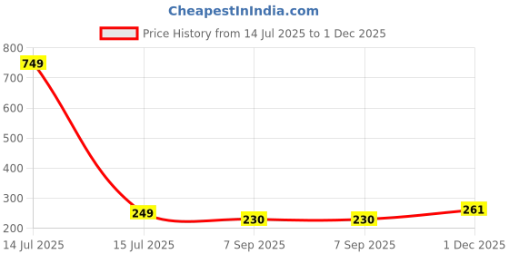 myntra.com Estailo fashion Silver-Plated Artificial Stones Studded Butterfly Shaped Studs estailo fashion Price History Graph from 14 Jul 2025 to 1 Dec 2025
