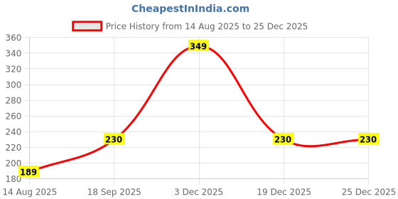 myntra.com Estailo fashion Silver-Plated Artificial Stones Studded Mismatch Contemporary Studs estailo fashion Price History Graph from 14 Aug 2025 to 25 Dec 2025