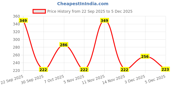 myntra.com Estailo fashion Silver Plated Artificial Stones Studded Quirky Studs estailo fashion Price History Graph from 22 Sep 2025 to 5 Dec 2025