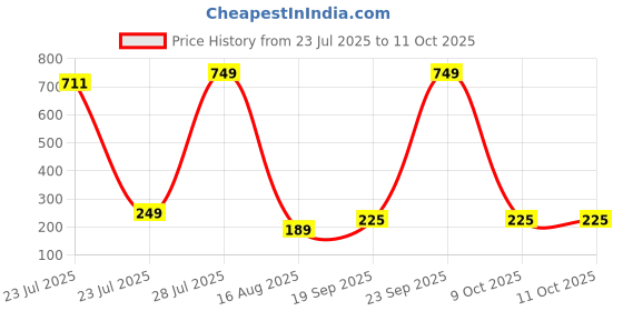 myntra.com Estailo fashion Silver-Plated Bling Blogger Artificial Stone Star Shaped Studs estailo fashion Price History Graph from 23 Jul 2025 to 11 Oct 2025