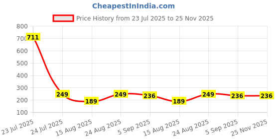 myntra.com Estailo fashion Silver-Plated Butterfly Animal Shaped Artificial Stone & Beads Studs estailo fashion Price History Graph from 23 Jul 2025 to 24 Nov 2025