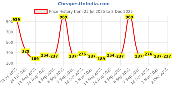 myntra.com Estailo fashion Silver Plated Cubic Zirconia Studded Heart Shaped Drop Earrings estailo fashion Price History Graph from 23 Jul 2025 to 2 Dec 2025