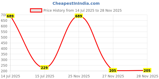 myntra.com Estailo fashion Silver-Plated Cubic Zirconia Studded Snake Shaped Drop Earrings estailo fashion Price History Graph from 14 Jul 2025 to 27 Nov 2025