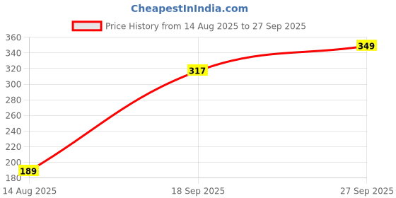 myntra.com Estailo fashion Silver-Plated Stones Studded Tasselled Contemporary Drop Earrings estailo fashion Price History Graph from 14 Aug 2025 to 27 Sep 2025