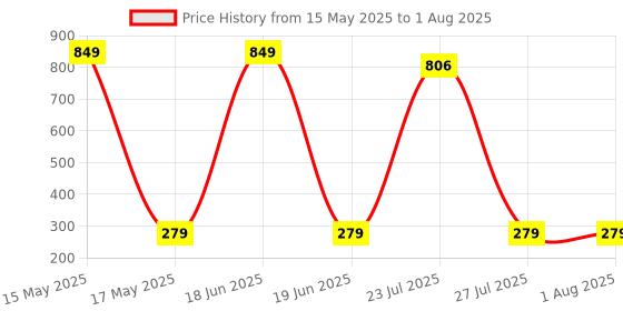 myntra.com Estailo fashion Stainless Steel A Pearl Of Wisdom Studded Half Hoops Earrings estailo fashion Price History Graph from 15 May 2025 to 19 Jun 2025