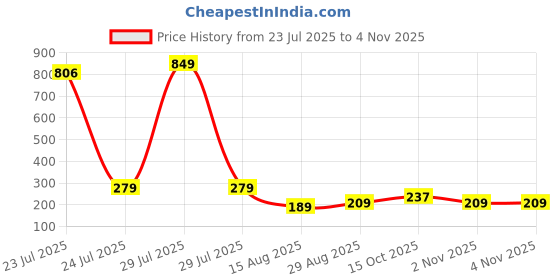 myntra.com Estailo fashion Stainless SteelGold-Plated Pearl Beaded Circular Perky Bow Drop Earrings estailo fashion Price History Graph from 23 Jul 2025 to 2 Nov 2025