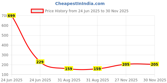 myntra.com estailo fashion Estailo fashionGive It A Whirl Leaf Shaped Studs estailo fashion Price History Graph from 24 Jun 2025 to 30 Nov 2025