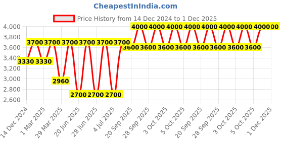 myntra.com Estee Lauder Advanced Night Cleansing Gel With 15 Amino Acids - 100ml estee lauder Price History Graph from 14 Dec 2024 to 30 Nov 2025