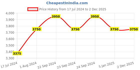myntra.com Estee Lauder Advanced Night Repair Complex Serum 7ml & Supercharged Complex Gel Cream 5ml estee lauder Price History Graph from 17 Jul 2024 to 2 Dec 2025