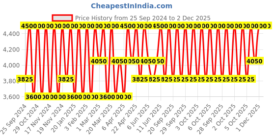 myntra.com Estee Lauder Advanced Night Repair Synchronized Multi-Recovery Complex Serum - 20 ml estee lauder Price History Graph from 25 Sep 2024 to 2 Dec 2025