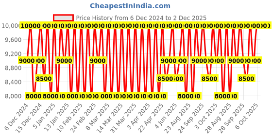 myntra.com Estee Lauder Desert Eden Refillable Eau De Parfum - 40 ml estee lauder Price History Graph from 6 Dec 2024 to 2 Dec 2025