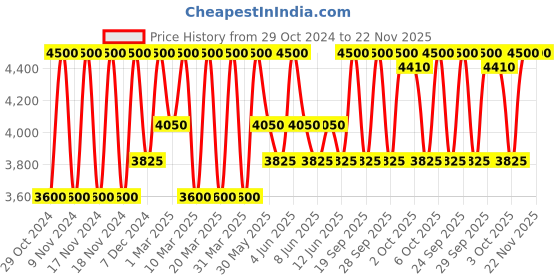 myntra.com Estee Lauder Double Wear Makeup Foundation with SPF 10 - Desert Beige 2N1 30ml estee lauder Price History Graph from 29 Oct 2024 to 22 Nov 2025