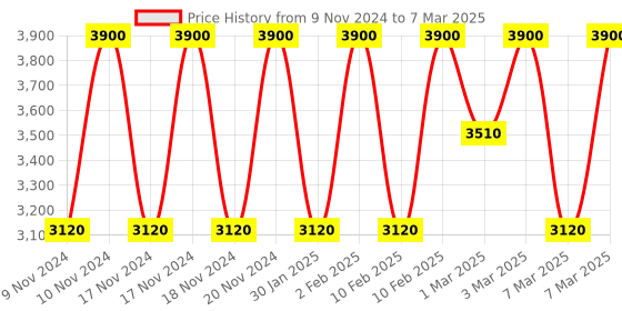 myntra.com Estee Lauder Double Wear Smooth And Blur Face Primer - 40ml estee lauder Price History Graph from 9 Nov 2024 to 7 Mar 2025