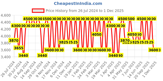 myntra.com Estee Lauder Double Wear Stay-In-Place Foundation with SPF 10 - Cashew 30ml estee lauder Price History Graph from 26 Jul 2024 to 30 Nov 2025