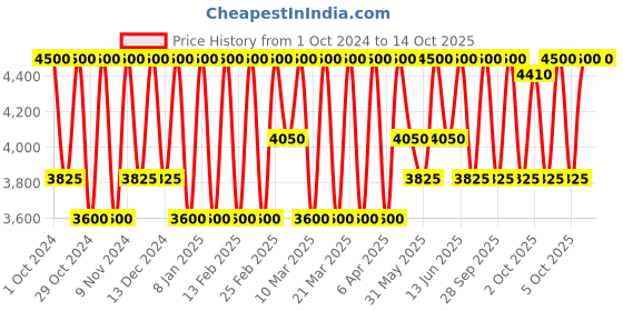 myntra.com Estee Lauder Double Wear Stay-in-Place Foundation With SPF 10 - Cool Bone 1C1 estee lauder Price History Graph from 1 Oct 2024 to 13 Oct 2025