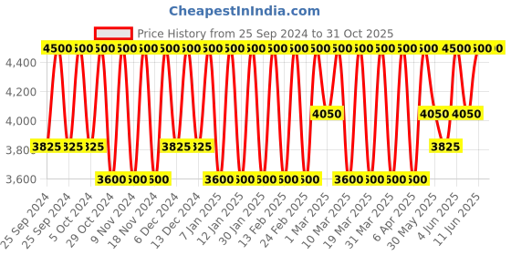 myntra.com Estee Lauder Double Wear Stay-In-Place Liquid Foundation SPF 10 - Toasty Toffee 4W2 30ml estee lauder Price History Graph from 25 Sep 2024 to 31 Oct 2025