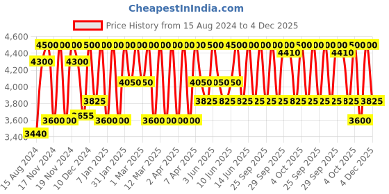 myntra.com Estee Lauder Double Wear Stay-in-Place Makeup Foundation SPF 10/PA++ - Fawn 3W1.5 30 ml estee lauder Price History Graph from 15 Aug 2024 to 4 Dec 2025