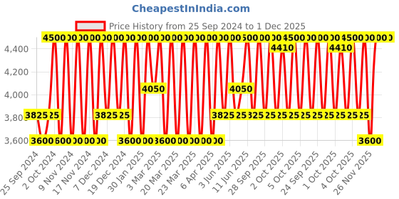 myntra.com Estee Lauder Double Wear Stay-In-Place Makeup Foundation with SPF 10 - Porcelain 1N0 estee lauder Price History Graph from 25 Sep 2024 to 1 Dec 2025