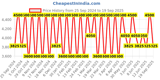 myntra.com Estee Lauder Double Wear Stay-In-Place Makeup Foundation with SPF 10 - Rattan estee lauder Price History Graph from 25 Sep 2024 to 19 Sep 2025