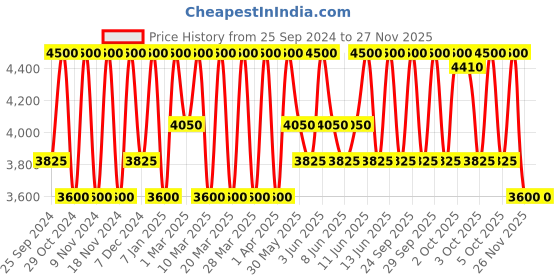 myntra.com Estee Lauder Double Wear Stay-in-Place Makeup Foundation with SPF 10 - Warm Porcelain 30ml estee lauder Price History Graph from 25 Sep 2024 to 25 Nov 2025