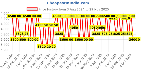 myntra.com Estee Lauder Double Wear Stay-in-place Makeup SPF 10 5W1.5 Cinnamon estee lauder Price History Graph from 3 Aug 2024 to 28 Nov 2025