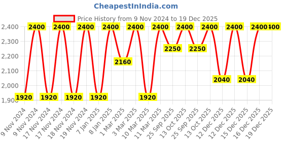 myntra.com Estee Lauder Double Wear Stay-in-Place Makeup SPF 10 Desert Beige 2N1 15 ml estee lauder Price History Graph from 9 Nov 2024 to 18 Dec 2025