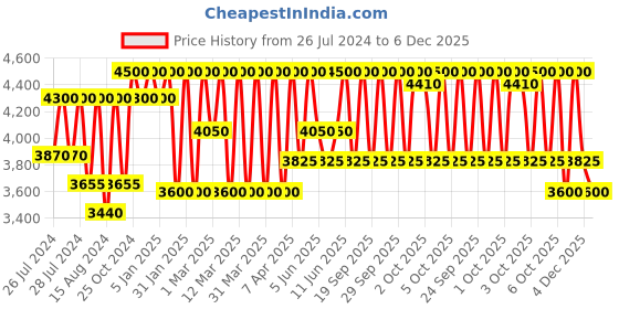 myntra.com Estee Lauder Double Wear Stay-in-Place Makeup SPF 10 Foundation - Honey Bronze 30 ml estee lauder Price History Graph from 26 Jul 2024 to 5 Dec 2025