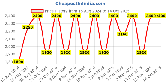myntra.com Estee Lauder Double Wear Stay-in-Place Makeup SPF 10 Shell Beige 4N1 estee lauder Price History Graph from 15 Aug 2024 to 14 Oct 2025
