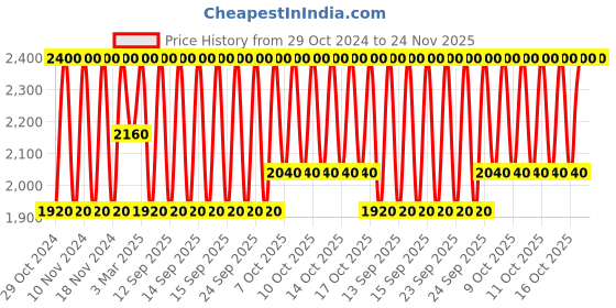 myntra.com Estee Lauder Double Wear Stay-in-Place Makeup with SPF 10 - 3N1 Ivory Beige estee lauder Price History Graph from 29 Oct 2024 to 23 Nov 2025