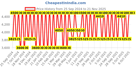 myntra.com Estee Lauder Double Wear Stay-In-Place Makeup with SPF 10 - Alasbater 0N1 30ml estee lauder Price History Graph from 25 Sep 2024 to 20 Nov 2025