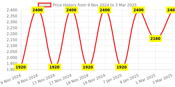 myntra.com Estee Lauder Double Wear Stay-In-Place Makeup with SPF 10 - Rattan 2W2 15ml estee lauder Price History Graph from 9 Nov 2024 to 3 Mar 2025