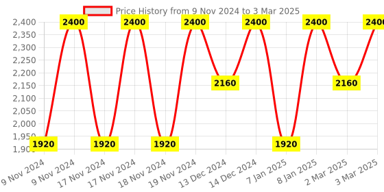 myntra.com Estee Lauder Double Wear Stay-In-Place Makeup with SPF 10 - Sand 1W2 15ml estee lauder Price History Graph from 9 Nov 2024 to 3 Mar 2025