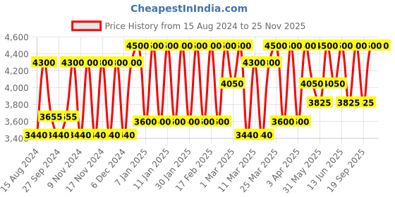 myntra.com Estee Lauder Double Wear Stay-In-Place SPF 10 Foundation - 4N2 Spiced Sand 30ml estee lauder Price History Graph from 15 Aug 2024 to 24 Nov 2025