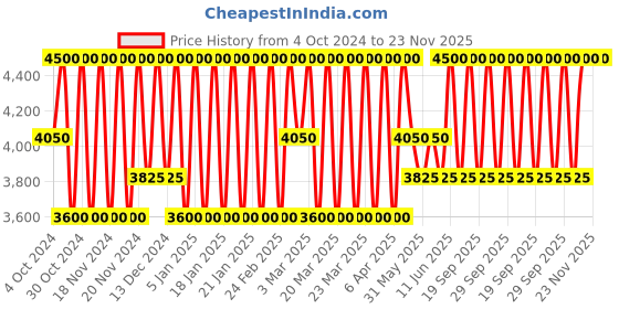 myntra.com Estee Lauder Double Wear Stay-in-Place SPF 10 Makeup Foundation - Ecru 30 ml estee lauder Price History Graph from 4 Oct 2024 to 23 Nov 2025