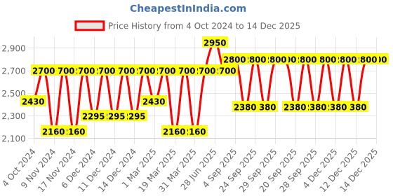 myntra.com Estee Lauder Double Wear Stay In Place Waterproof Eye Pencil 1.2 g - Onyx estee lauder Price History Graph from 4 Oct 2024 to 14 Dec 2025